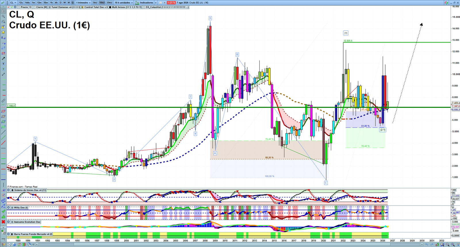Oil quarterly technical analysis chart showing crude oil market structure, Elliott Wave context and key reaction levels
